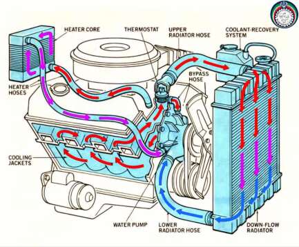 چک کردن مایع ضد یخ و ضد جوش